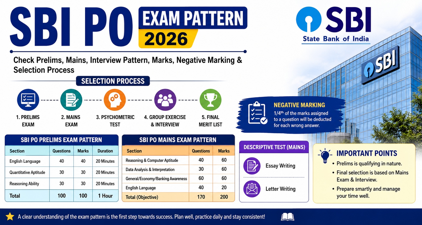 sbi po exam pattern 2026
